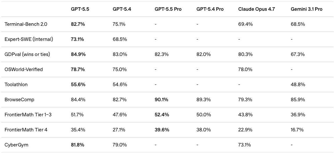 OpenAI GPT-5.5 benchmark comparison chart