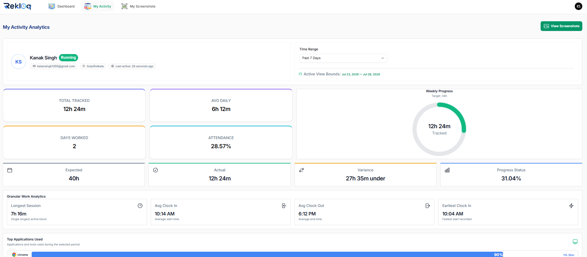 ReKloq activity analytics screen showing total tracked hours, attendance percentage, variance against expected hours, and top applications used