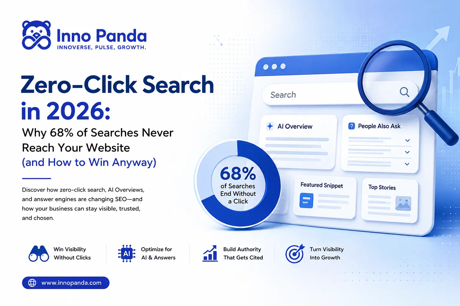 Zero-Click Search 2026 Google AI Overviews Statistics | Inno Panda